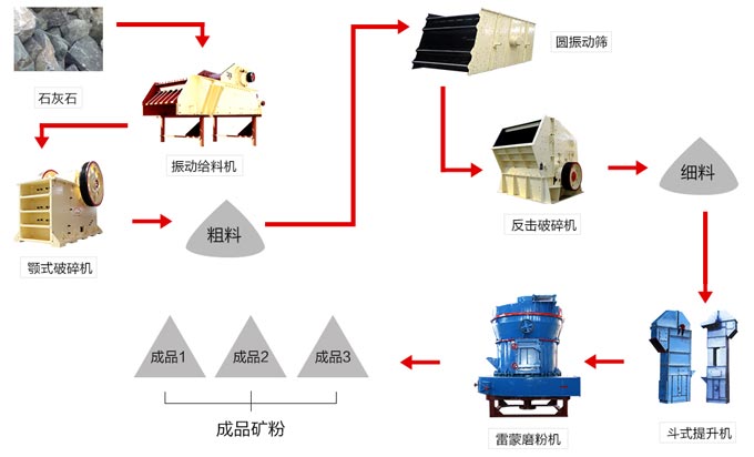 石灰石磨粉工艺流程