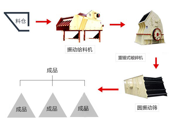 青石一段破碎生产线配置